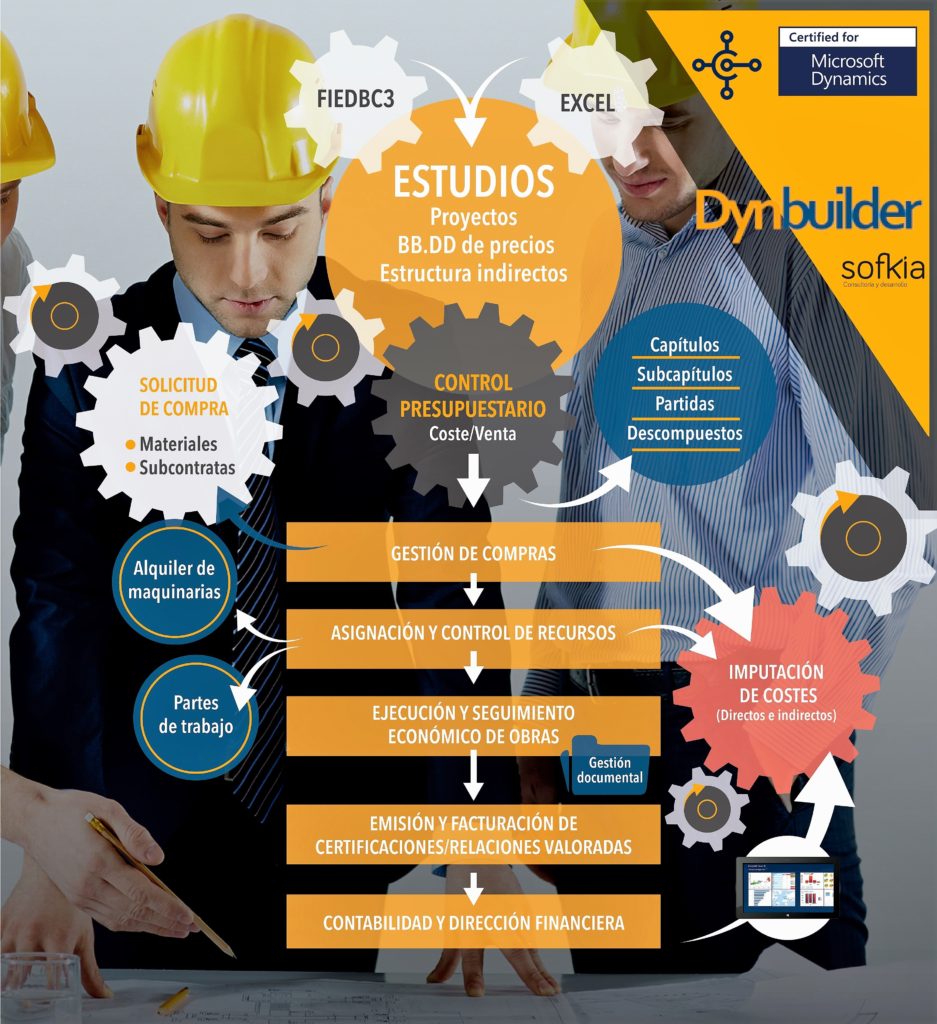Dynbuilder esquema