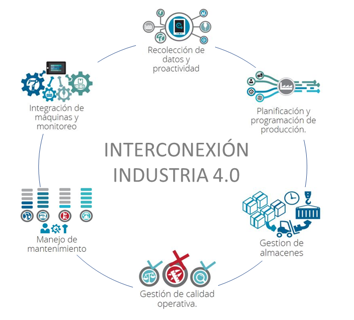 Industria conectada