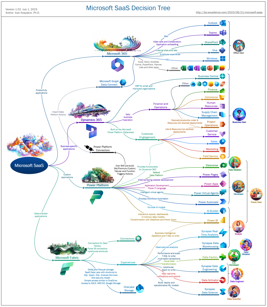 Árbol de decisión de Microsoft SaaS